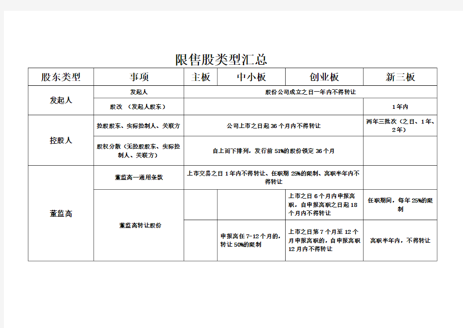 主板、中小板、创业板、新三板股票限售规定汇总对比