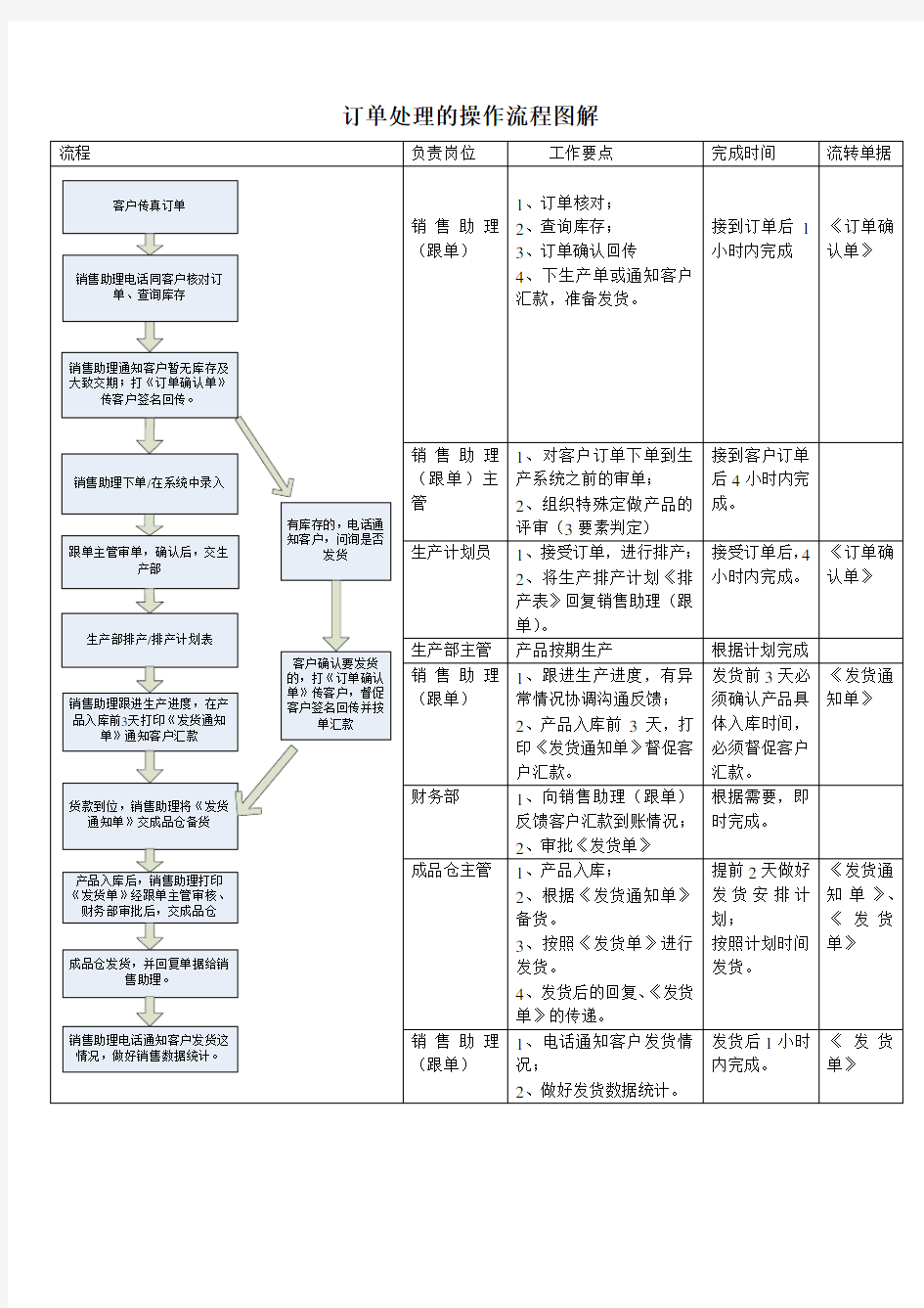 订单处理流程