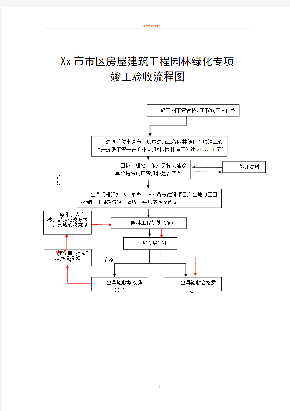 园林绿化工程验收工作流程图