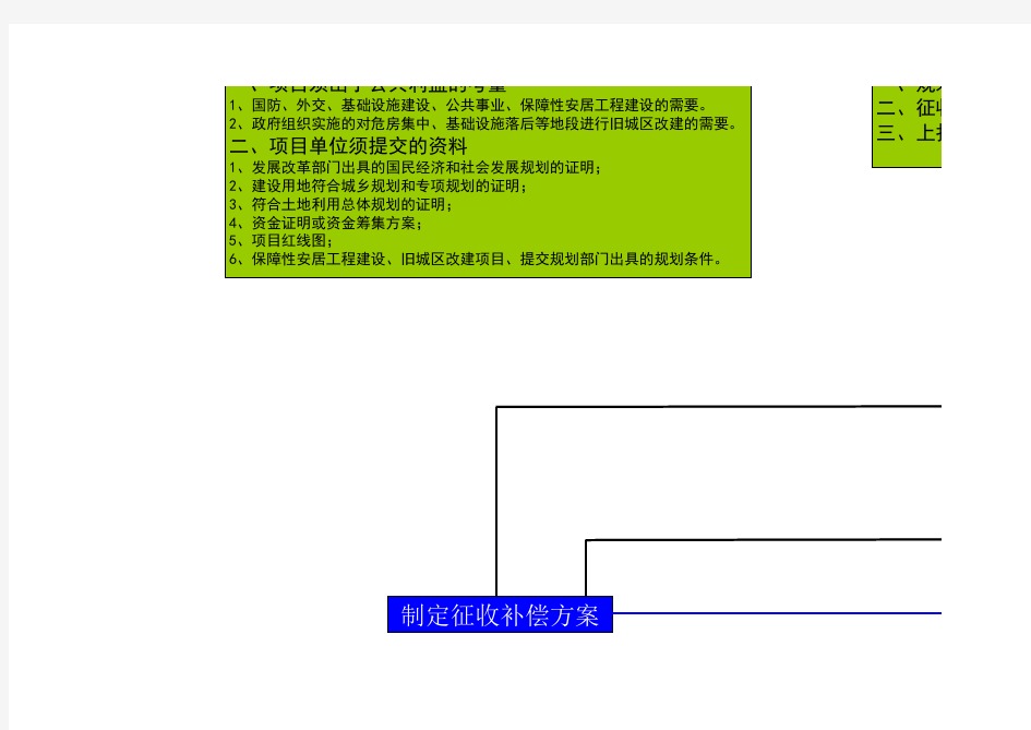 国有土地上房屋征收与补偿操作流程图