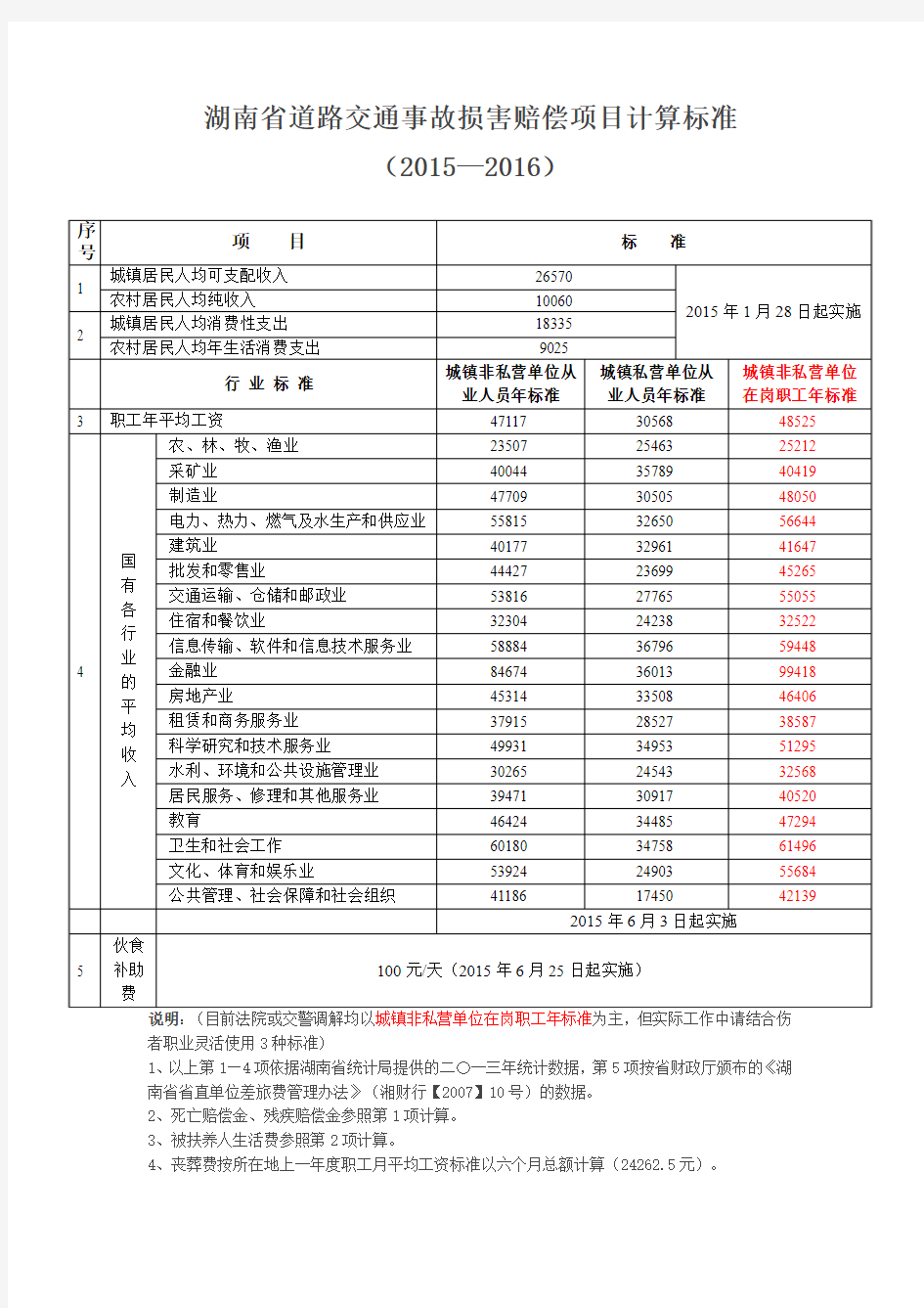 湖南省2015-2016道路交通事故损害赔偿项目计算标准