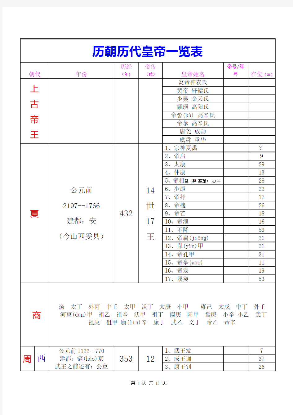 历朝历代皇帝一览表