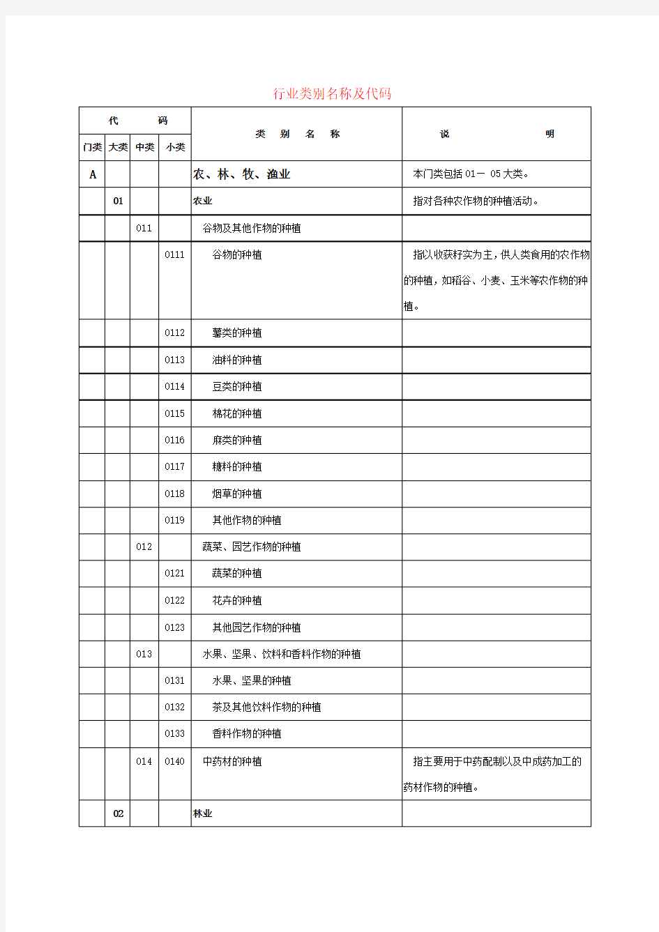 行业类别及代码