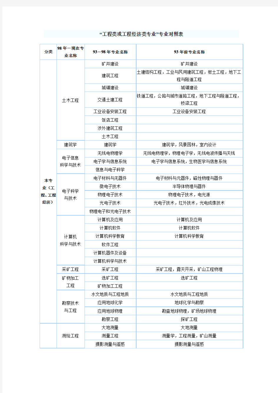 “工程类或工程经济类专业”专业对照表