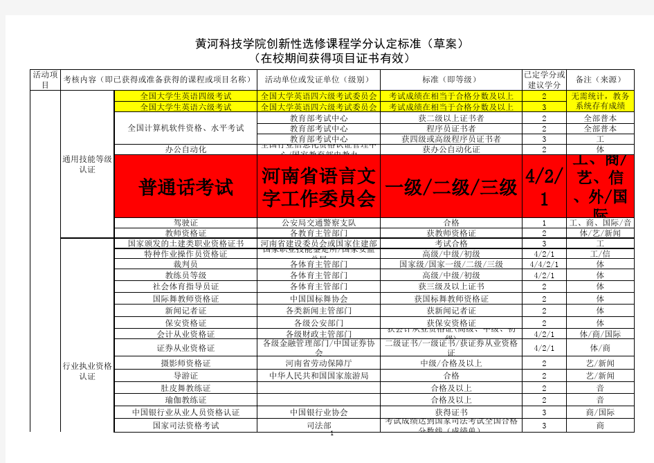 黄河科技学院创新性选修课程学分认定标准(草案)0417