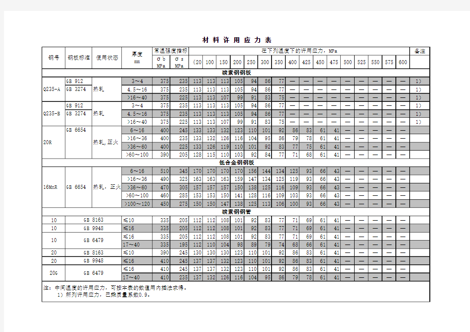 钢材许用应力资料表