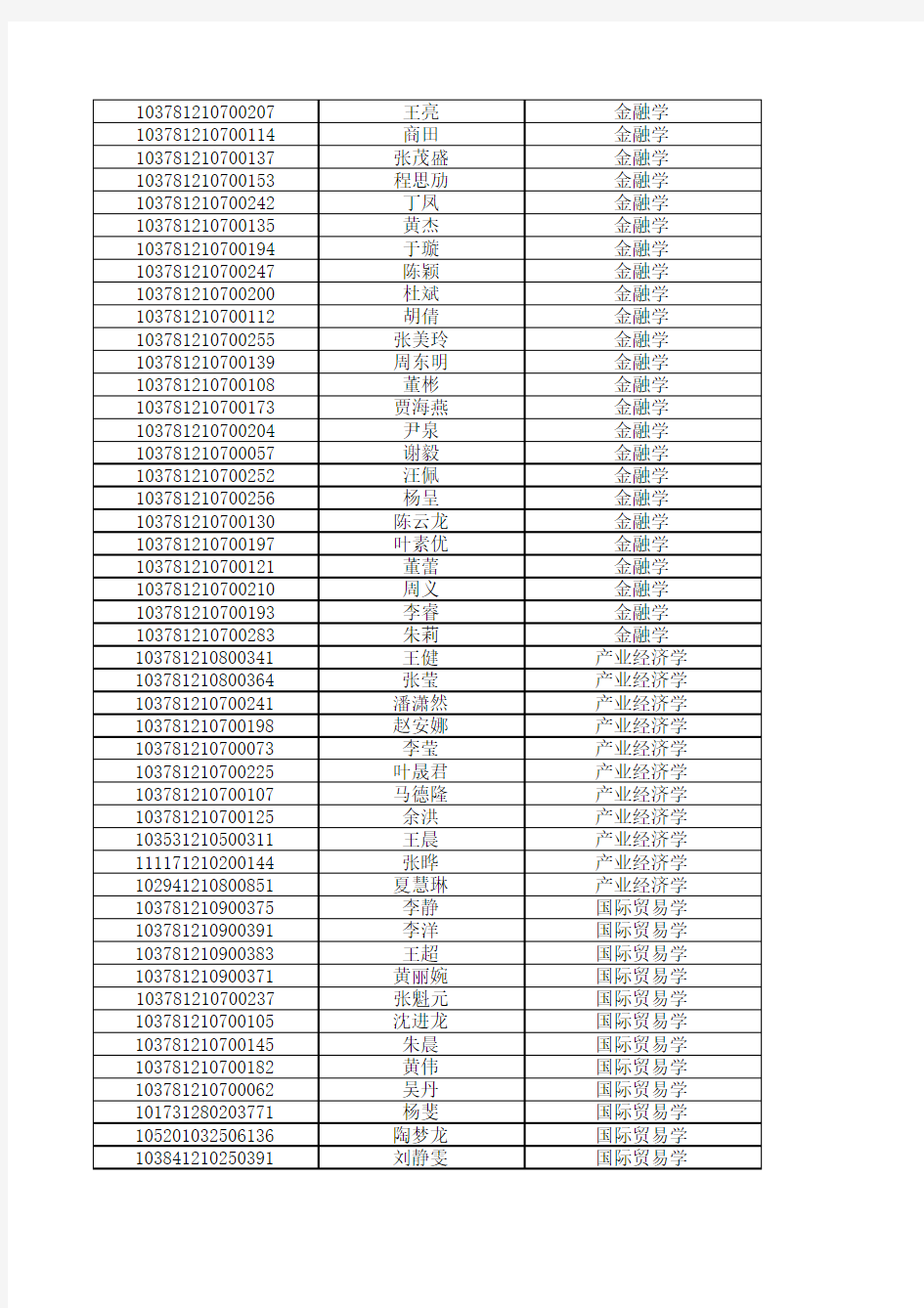 安徽财经大学2011年硕士研究生拟录取名单(不含推免)