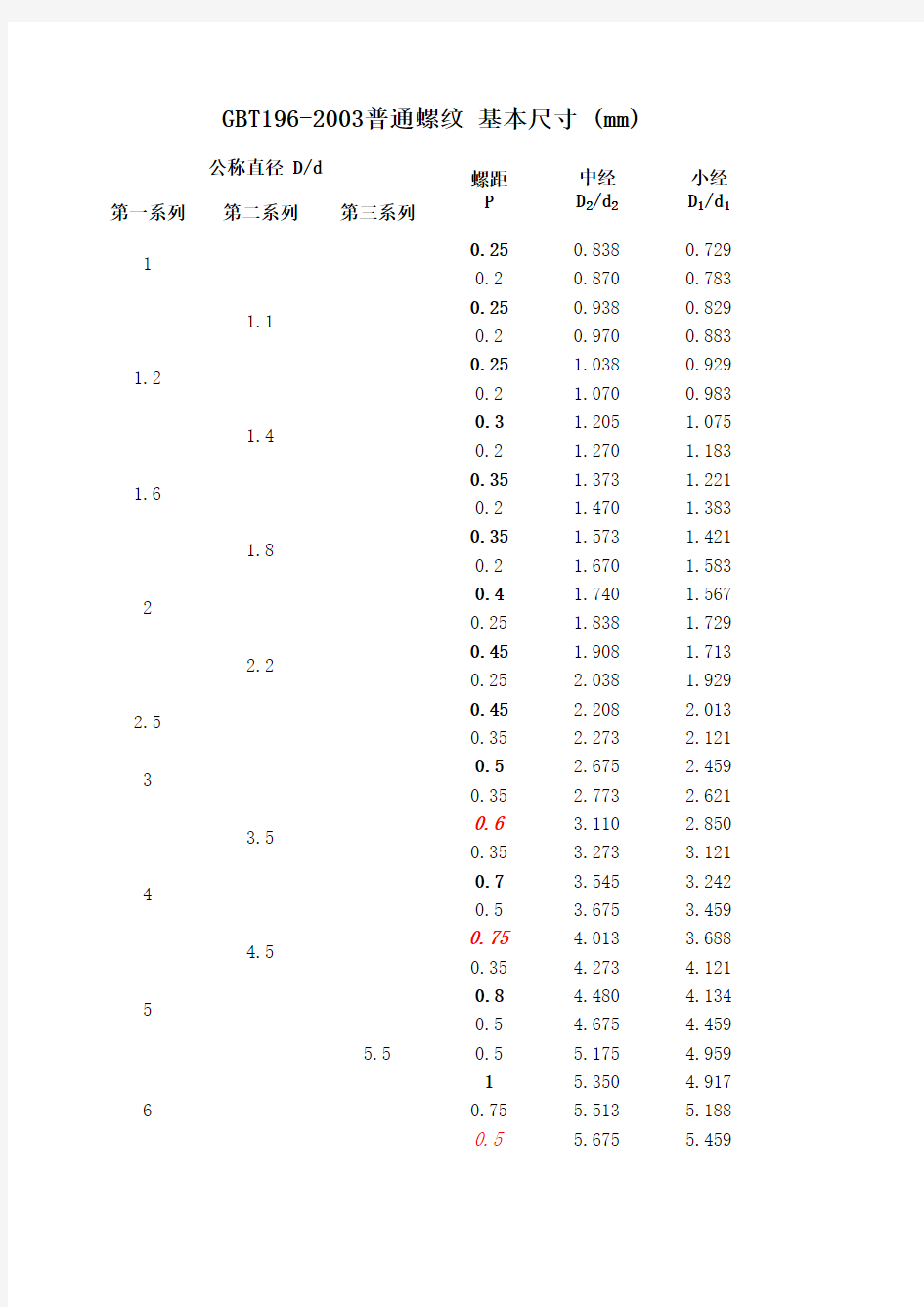 GBT196-2003普通螺纹基本尺寸