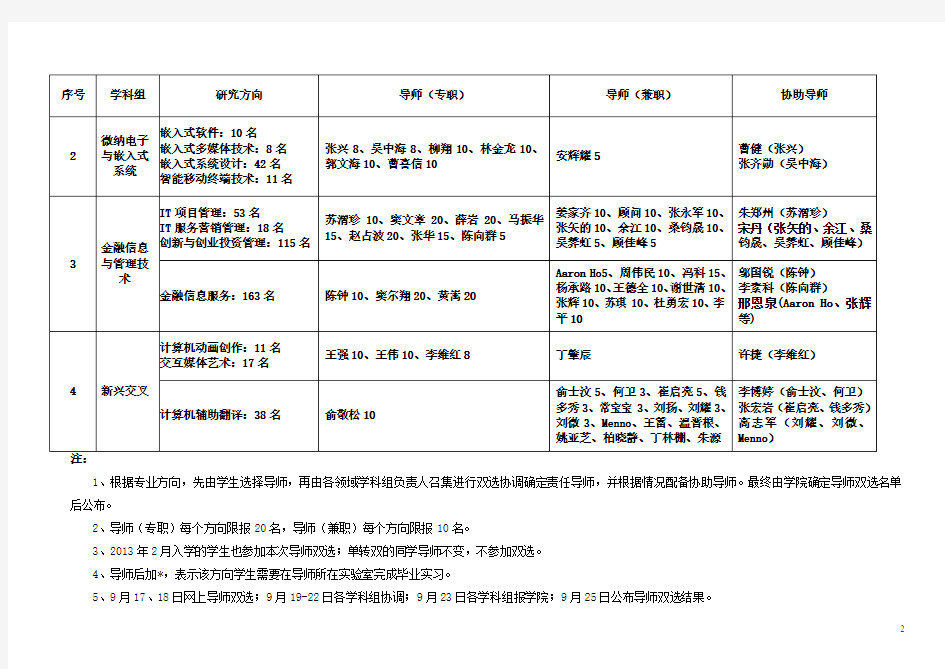 北京大学软件与微电子学院工程硕士专业方向及导师清单