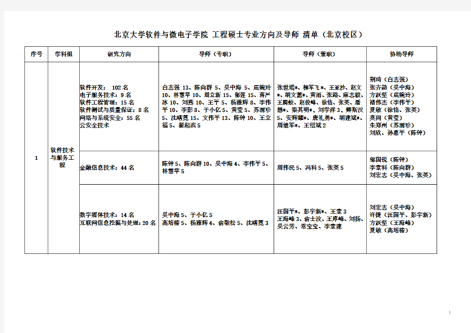 北京大学软件与微电子学院工程硕士专业方向及导师清单