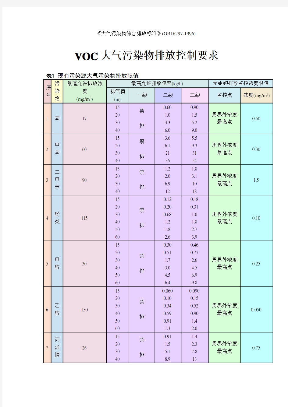 VOC大气污染物排放标准