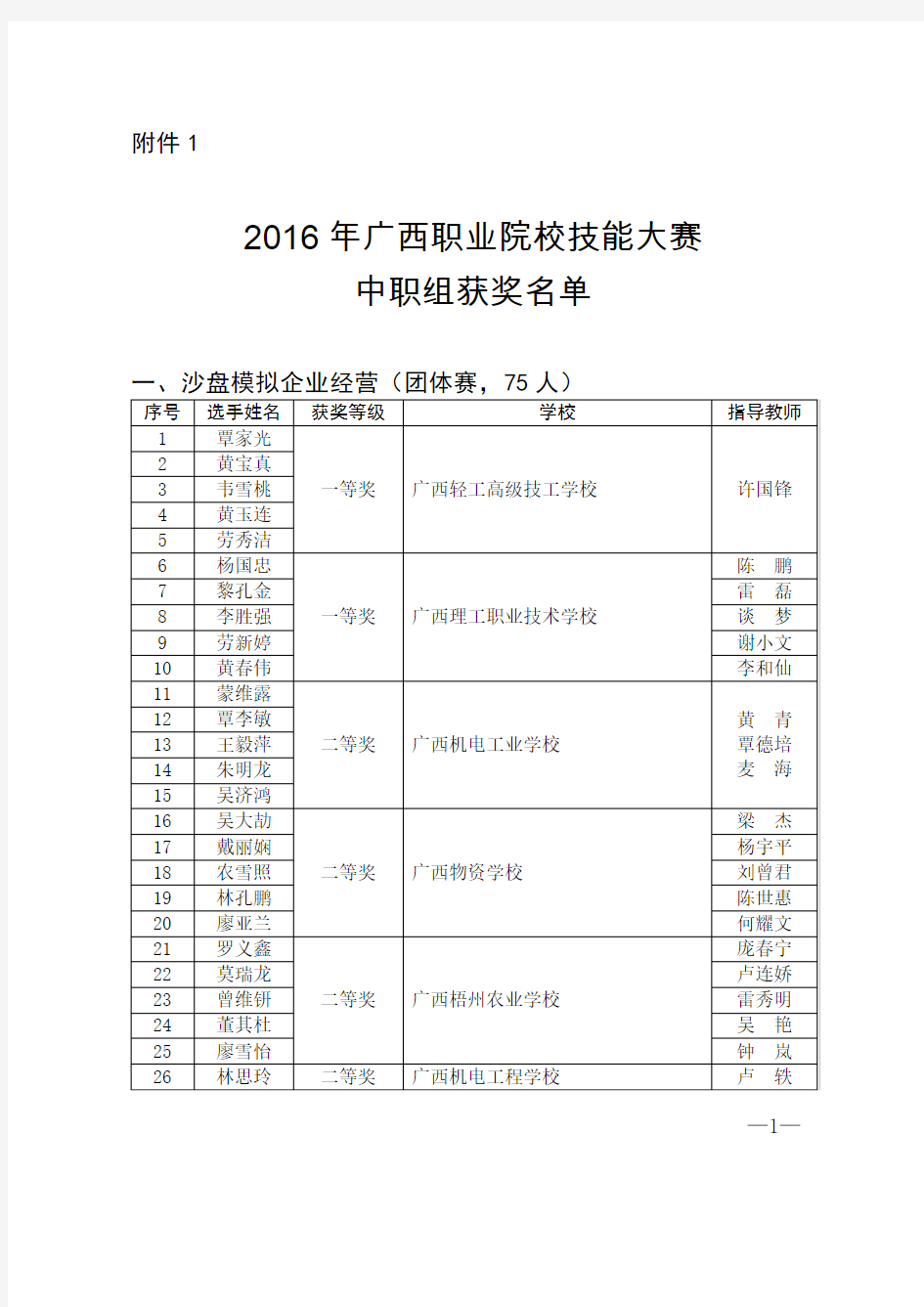 关于公布2016年全区职业院校技能大赛获奖名单的通知