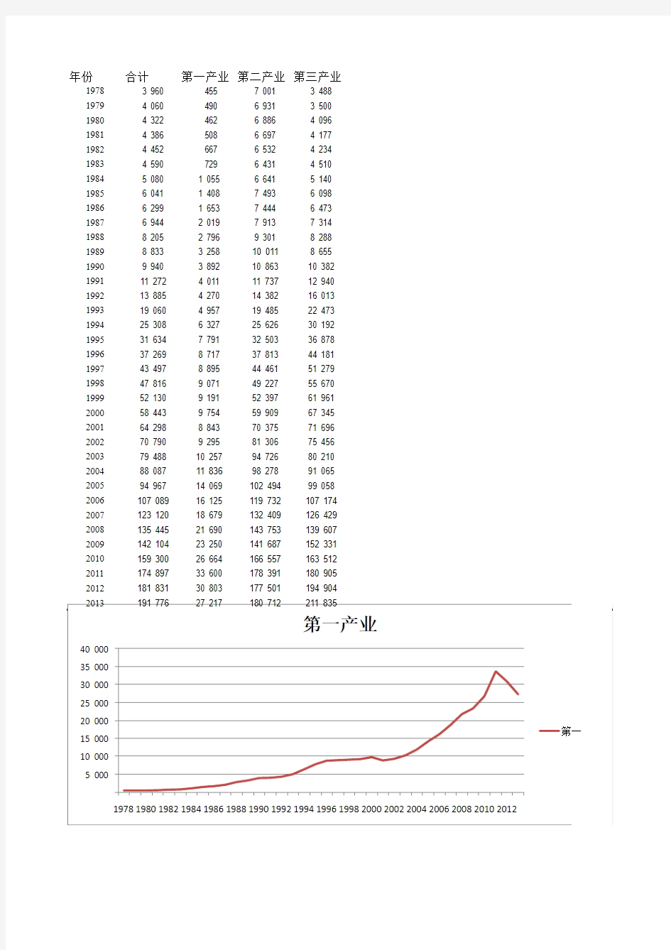 上海劳动生产率图表