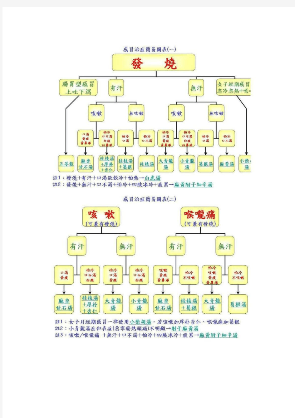 倪海厦感冒治症简易图表