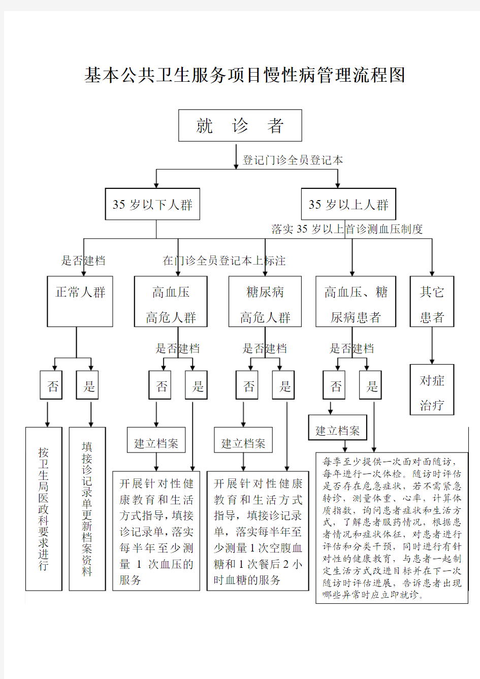 基本公共卫生服务项目慢性病管理流程图