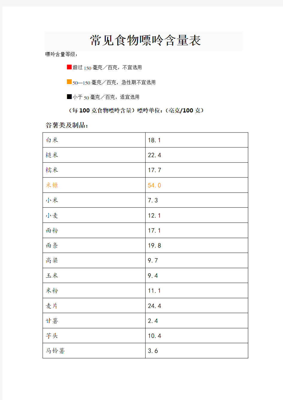 常见食物嘌呤含量表