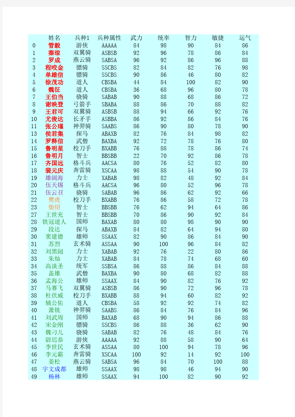 兴唐传·瓦岗山异闻录人物数据