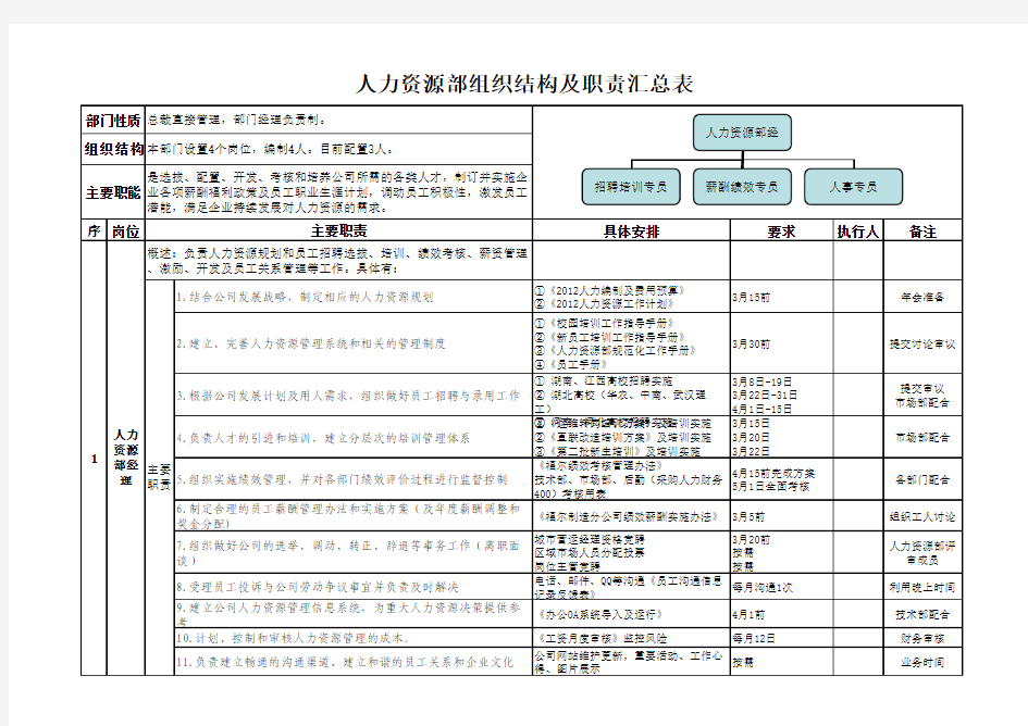 人力资源部组织结构及工作职责