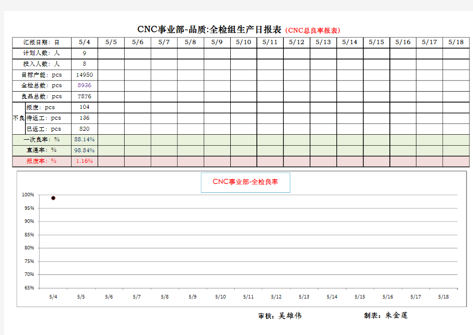 CNC全检良率情况汇总