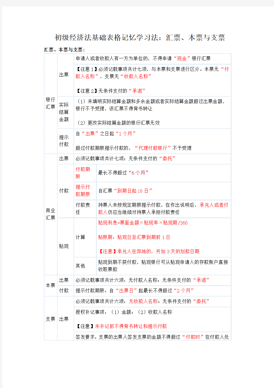 初级经济法基础表格记忆学习法：汇票、本票与支票