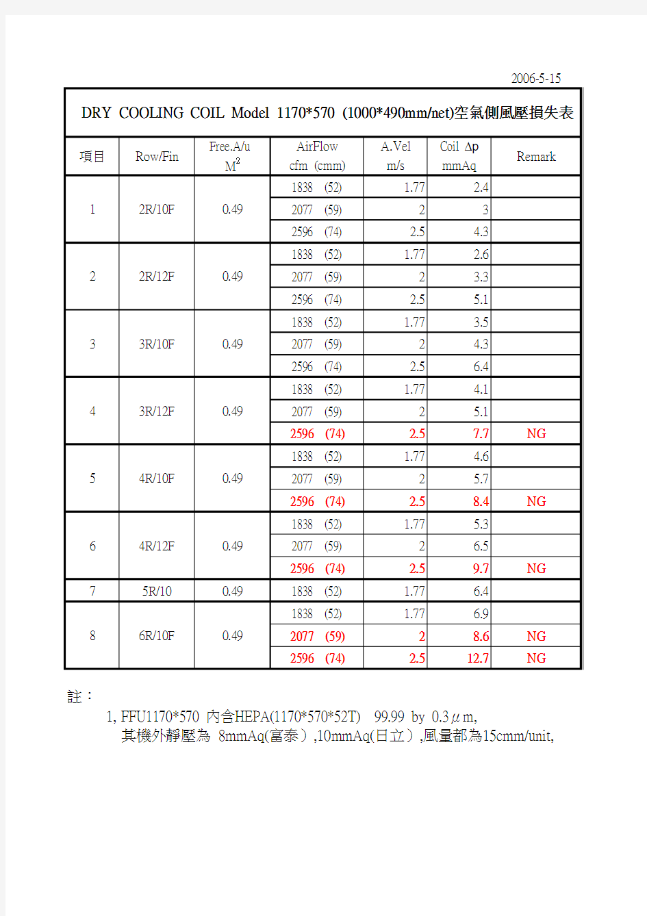 Dry Cooling Coil Air Pressure Drop List