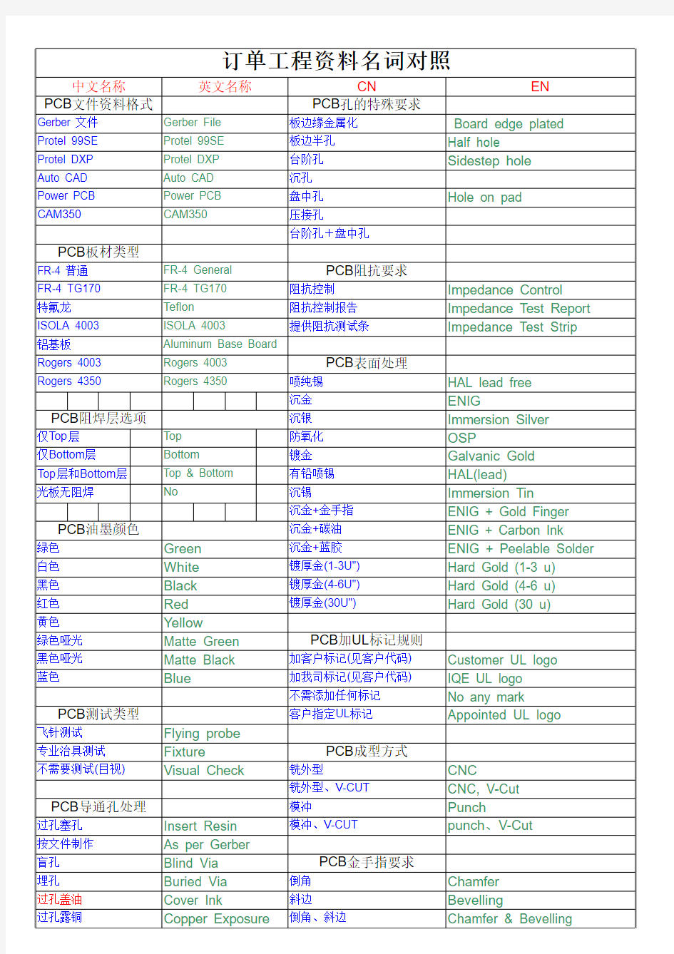 PCB术语中英文对照