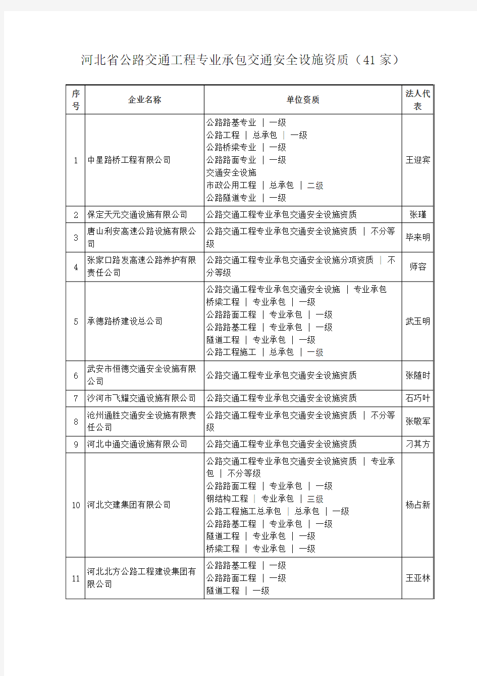 河北省公路交通工程专业承包交通安全设施资质(41家)