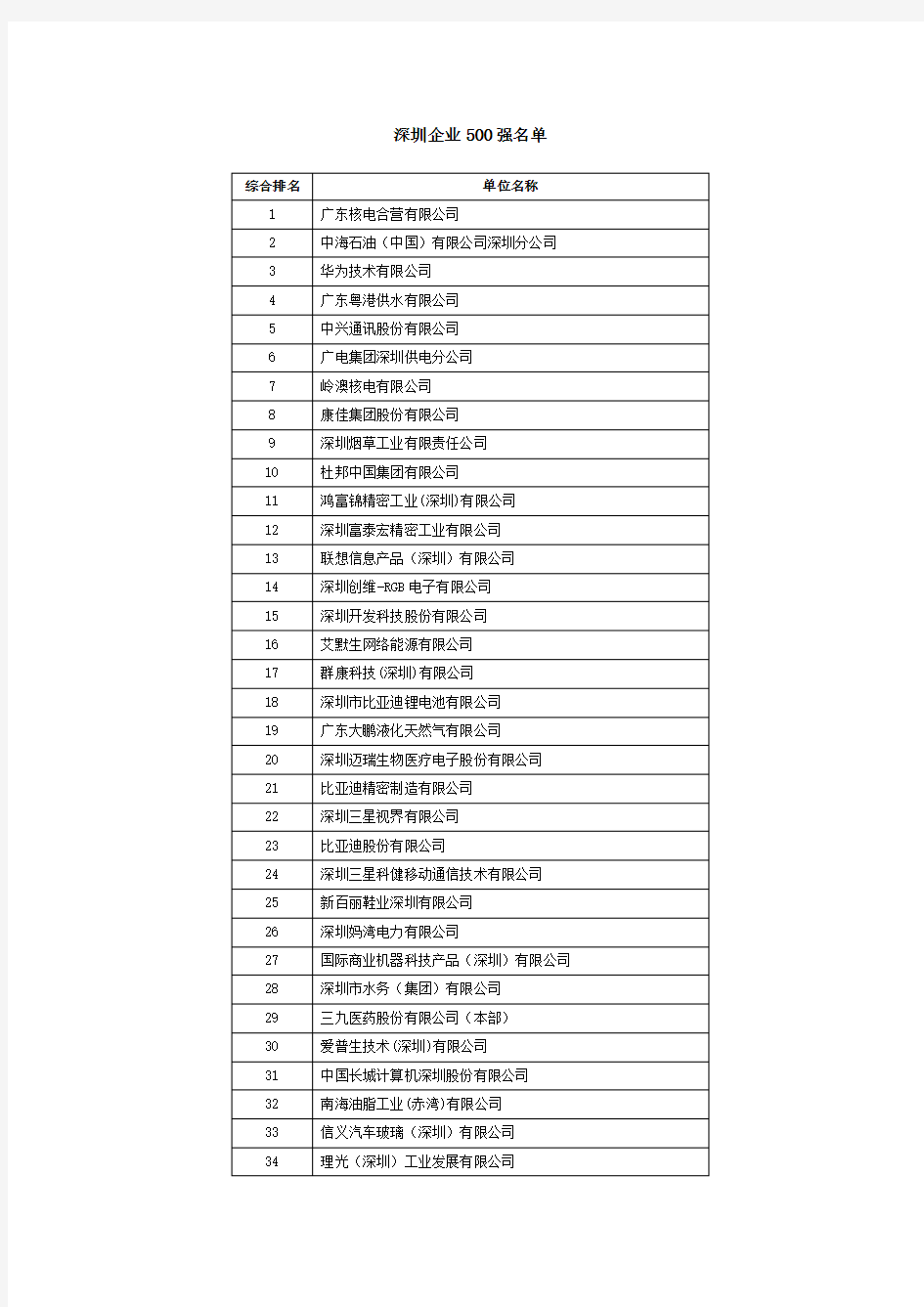 深圳企业500强名单