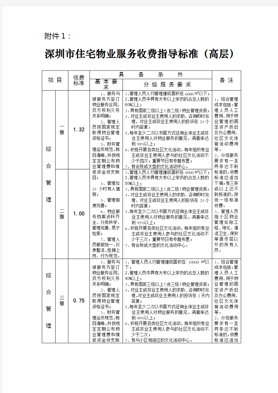 深圳市住宅物业服务收费指导标准