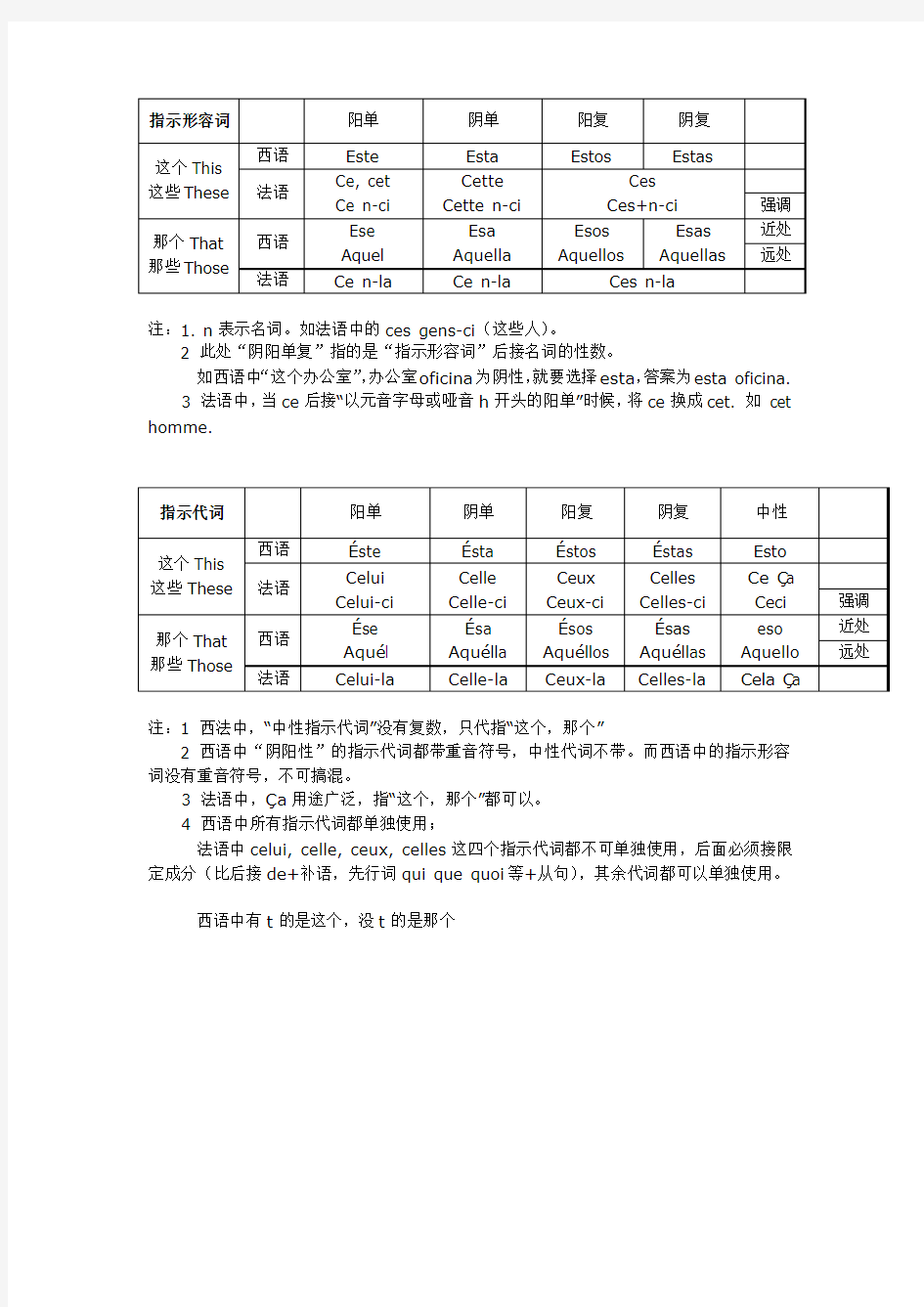 指示形容词与指示代词(中英西法对照表)