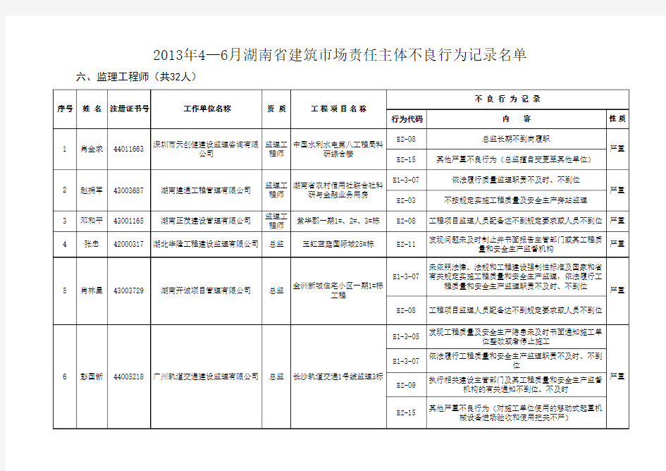 2013年4—6月湖南省建筑市场责任主体不良行为记录名单