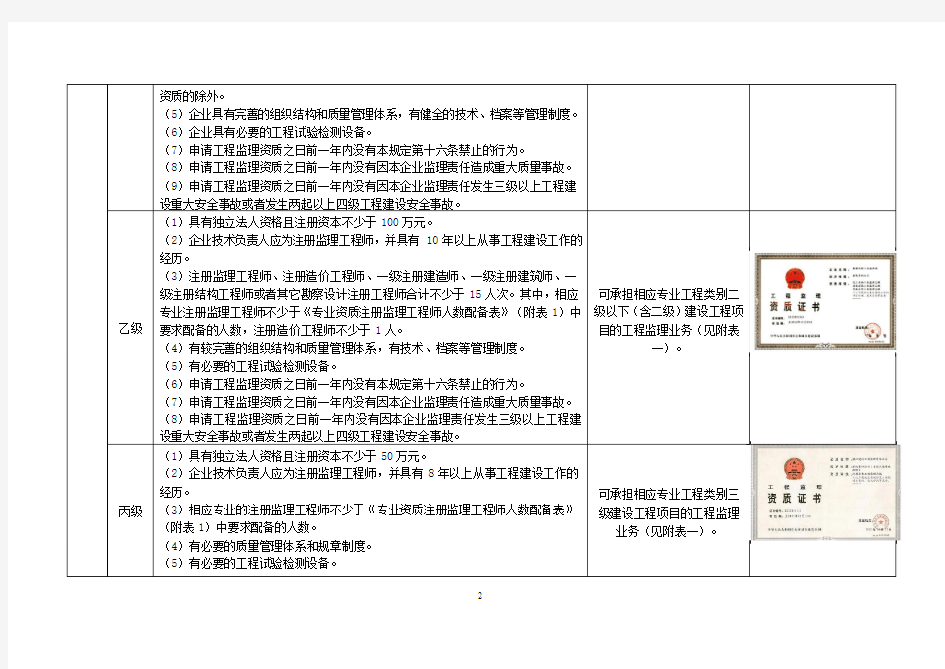 表2工程监理企业资质管理规定(中华人民共和国建设部令第158号)企业资质等级分类表