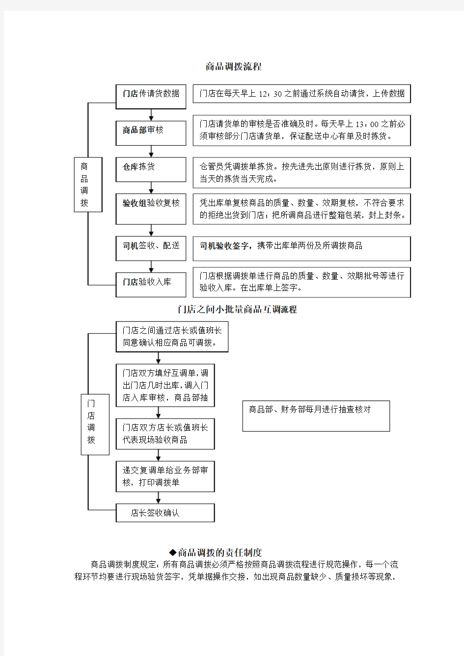 连锁药店商品调拨流程