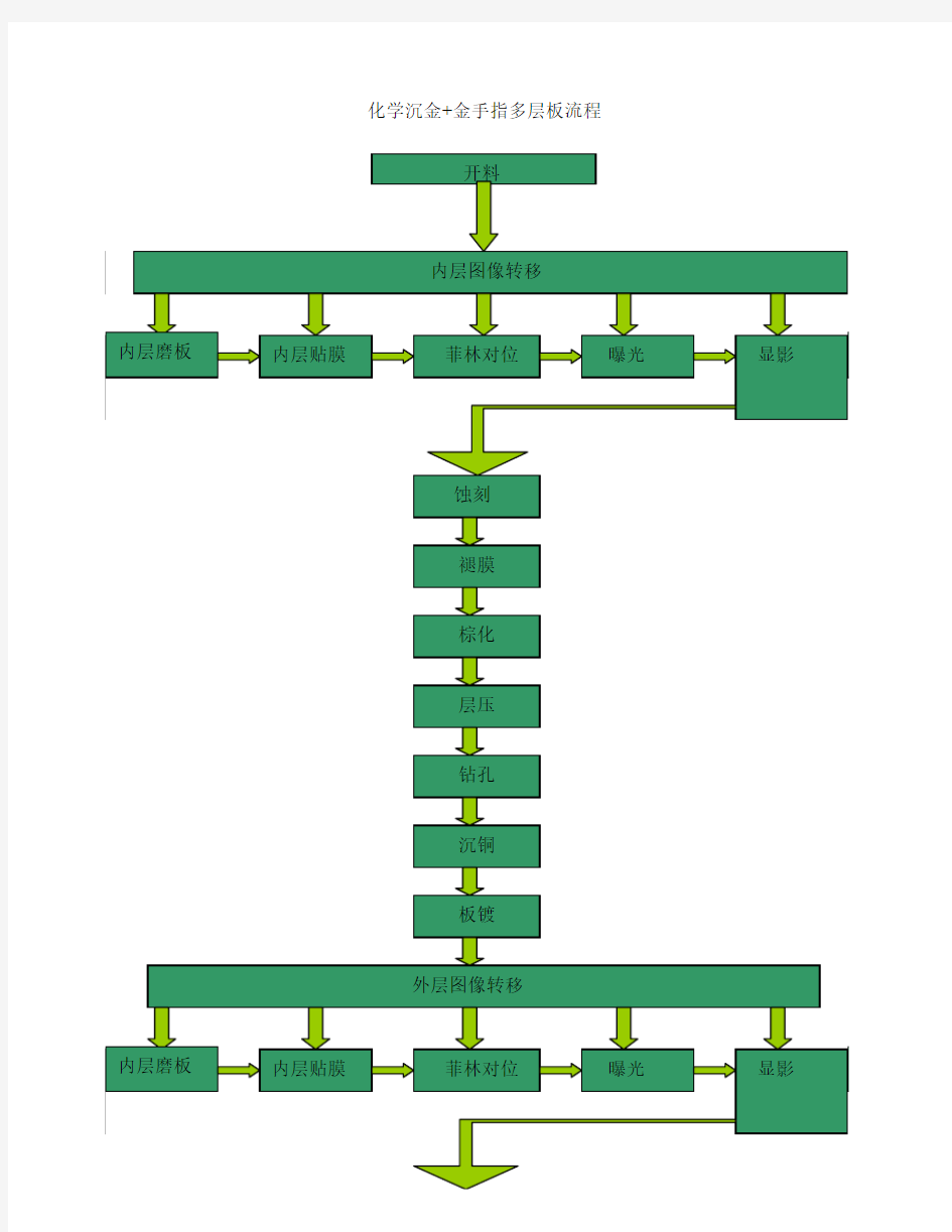 PCB CAM工艺 Genesis2000 化学沉金+金手指流程