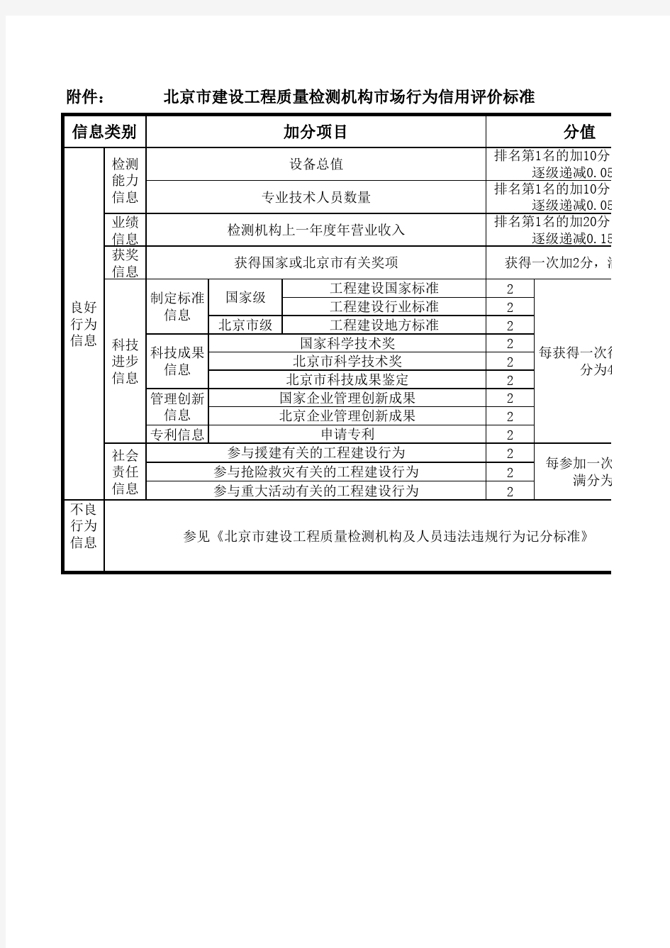 《北京市建设工程质量检测机构市场行为信用评价标准》