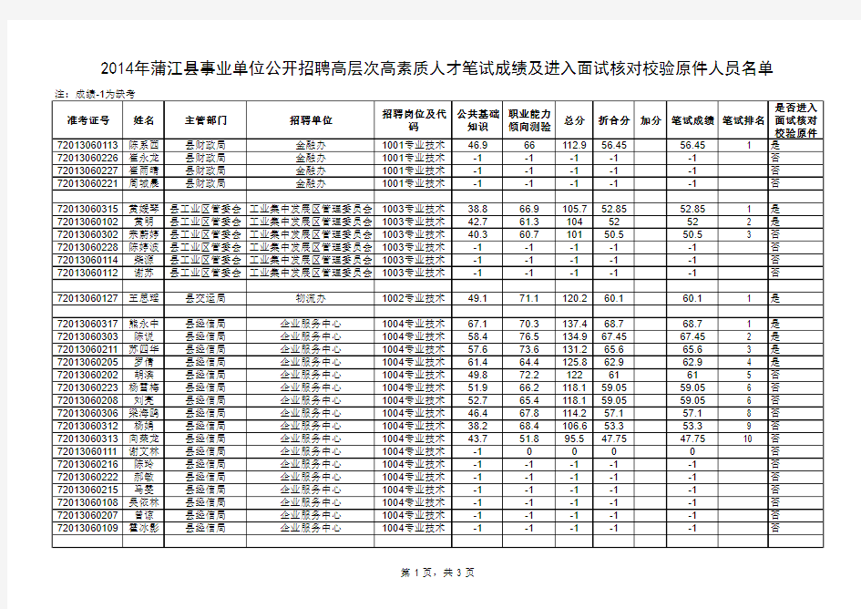 2014年蒲江县事业单位公开招聘高层次高素质人才笔试成绩