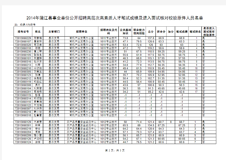 2014年蒲江县事业单位公开招聘高层次高素质人才笔试成绩