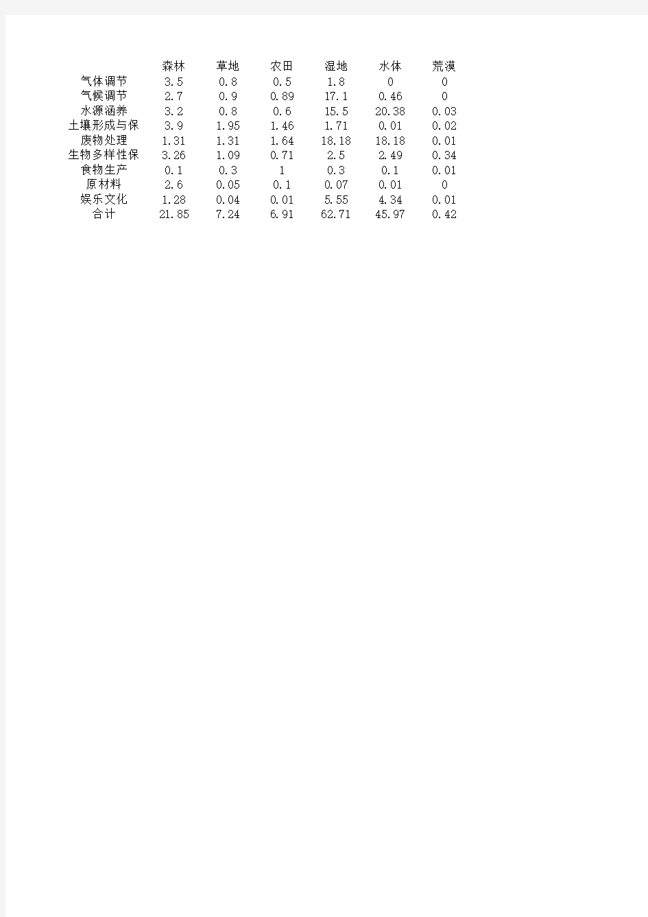 中国陆地生态系统单位面积生态服务价值当量表