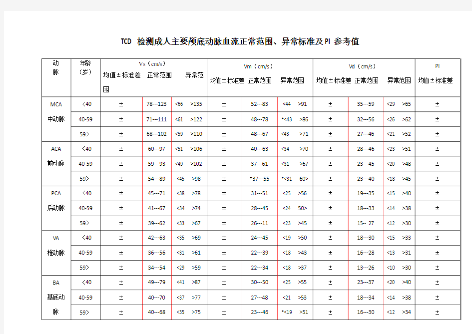 TCD各个血管的参数正常值