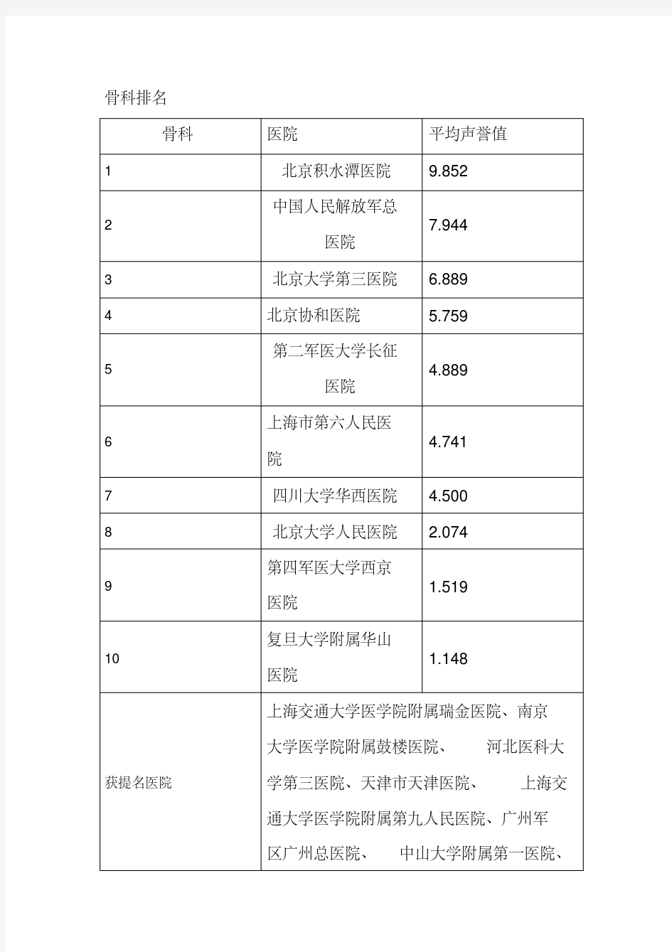 骨科排名-精选.pdf