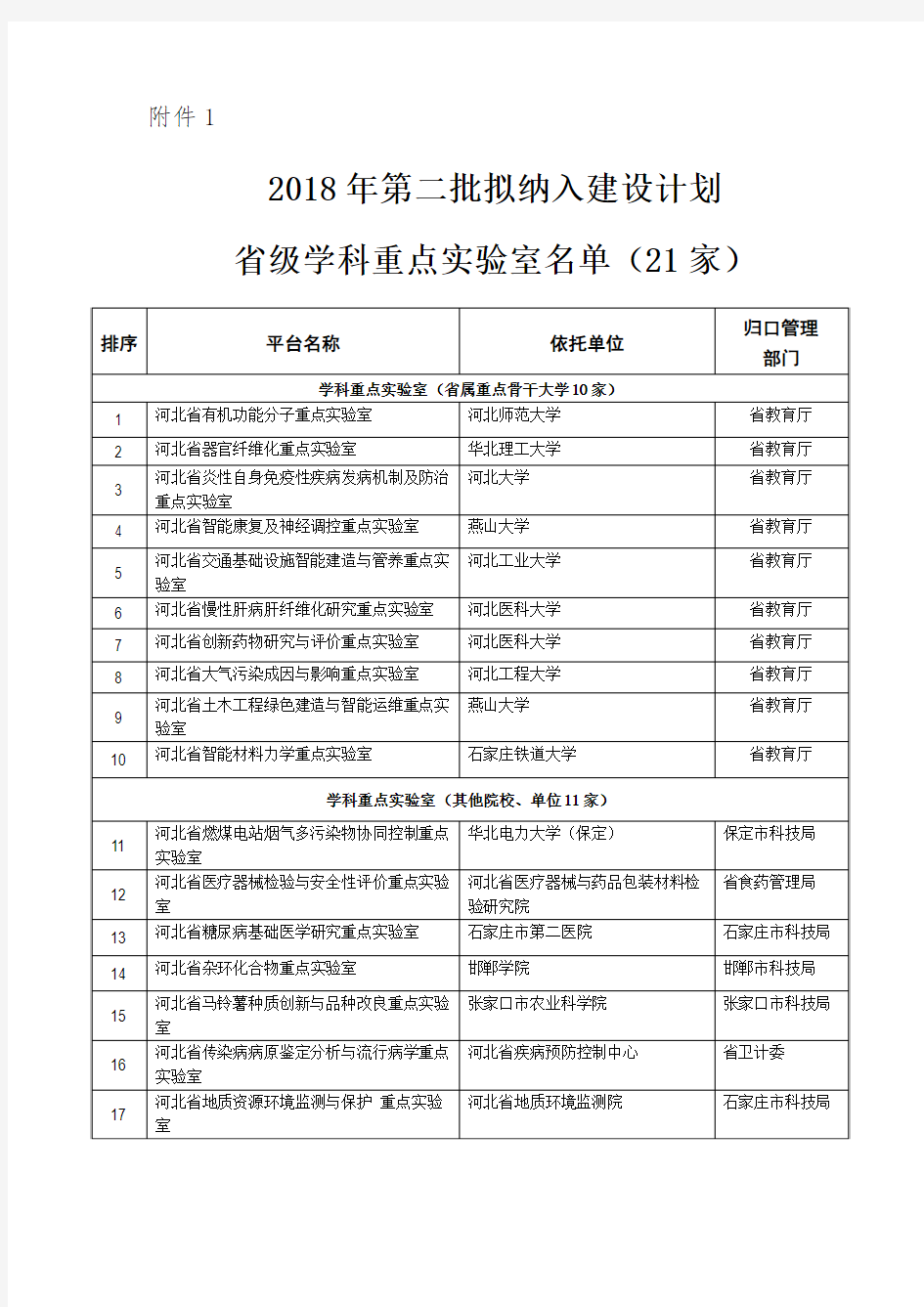 河北省2018年第二批拟纳入建设计划省级学科重点实验室名单