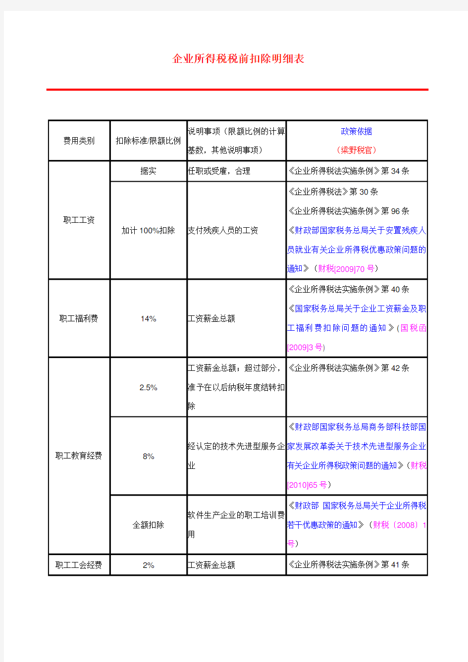 企业所得税税前扣除明细表(史上最全)