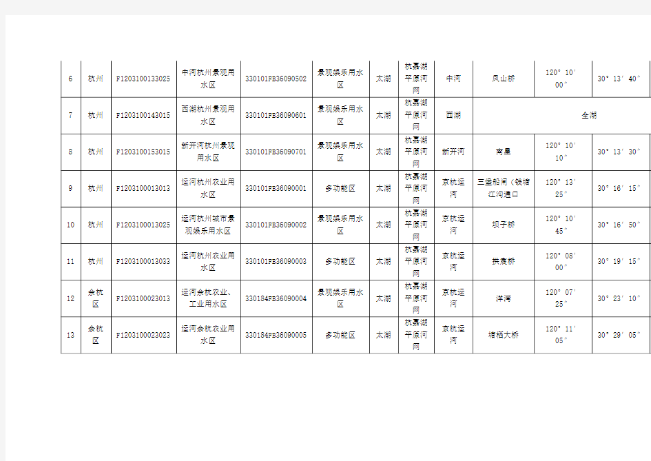 浙江省水功能区、水环境功能区划表