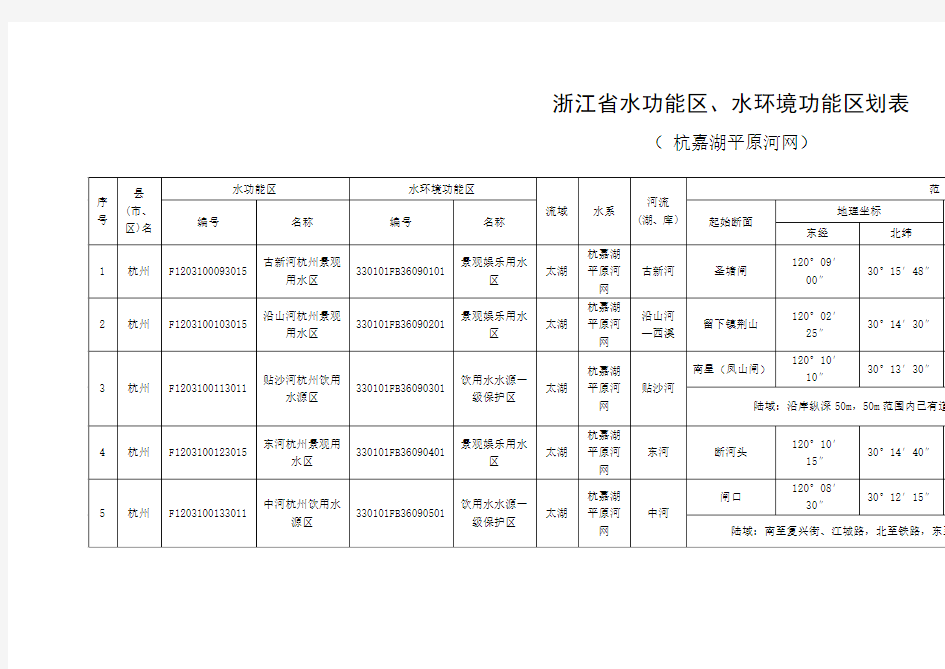 浙江省水功能区、水环境功能区划表
