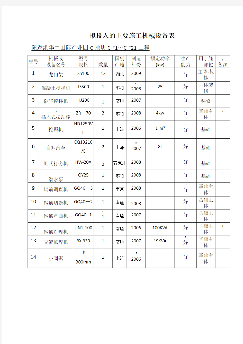 主要施工机械设备一览表