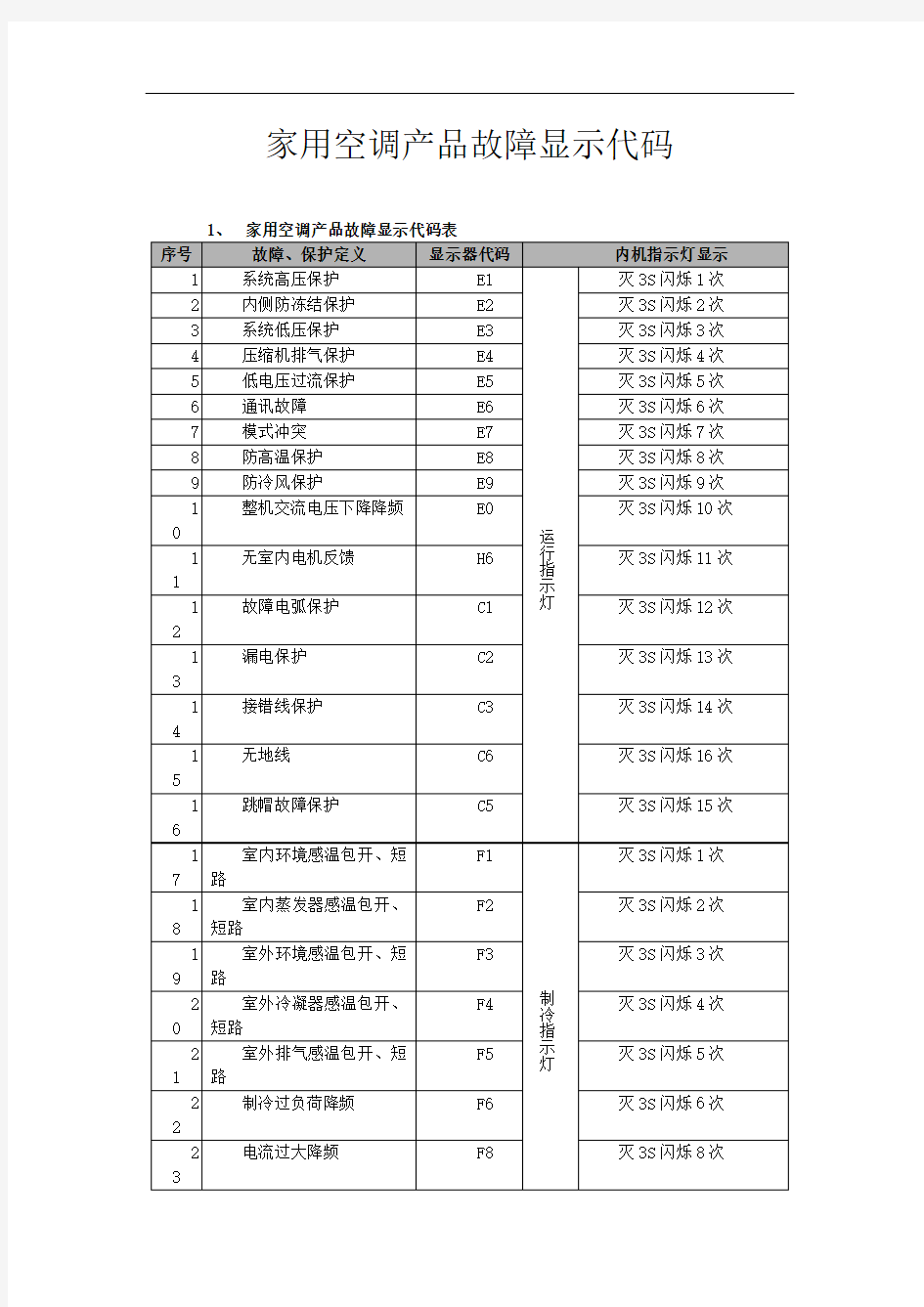 格力空调故障显示代码大全