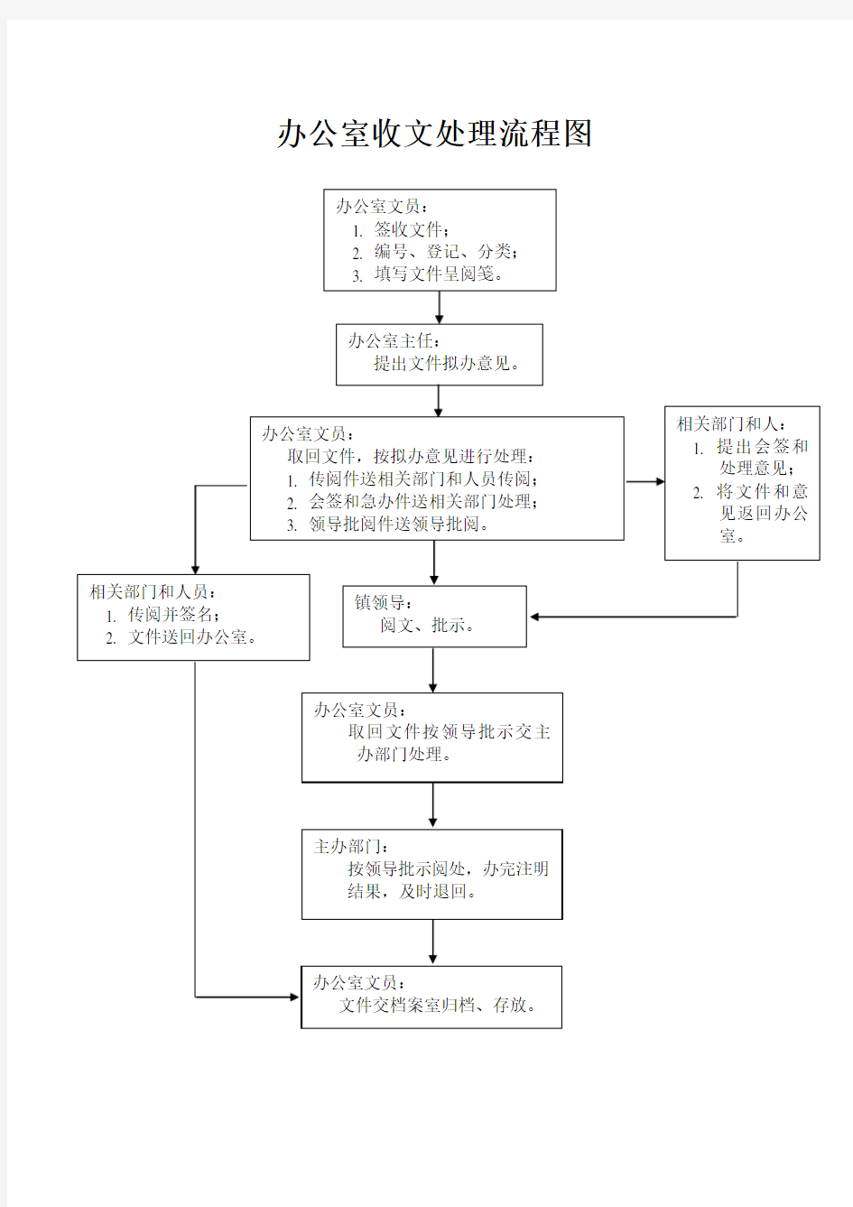 (完整版)办公室收文处理流程