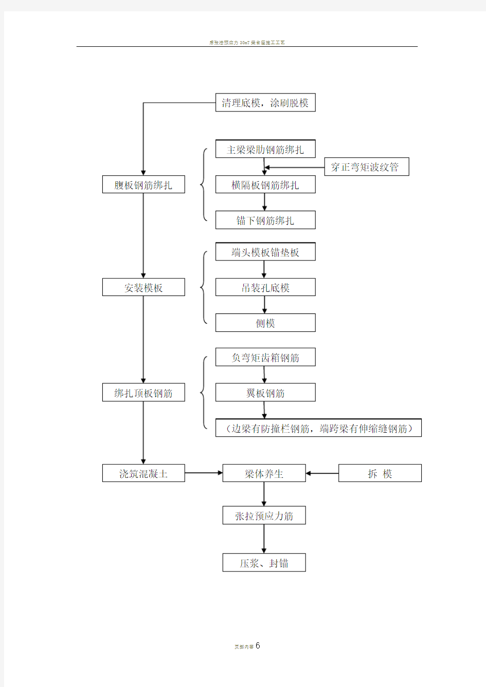 后张法预应力T梁施工工艺