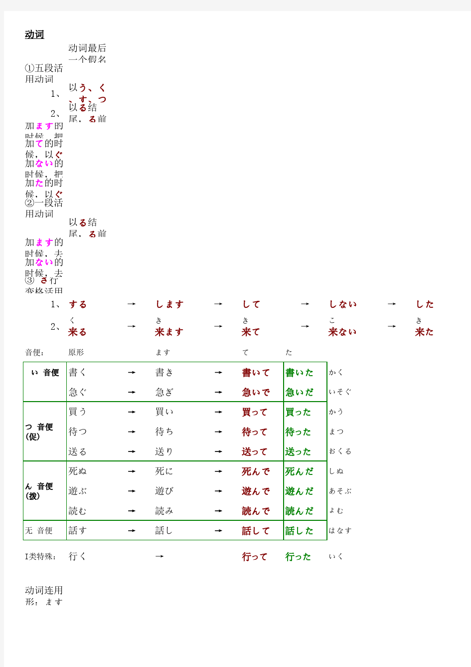 日语动词形容词形容动词变形 