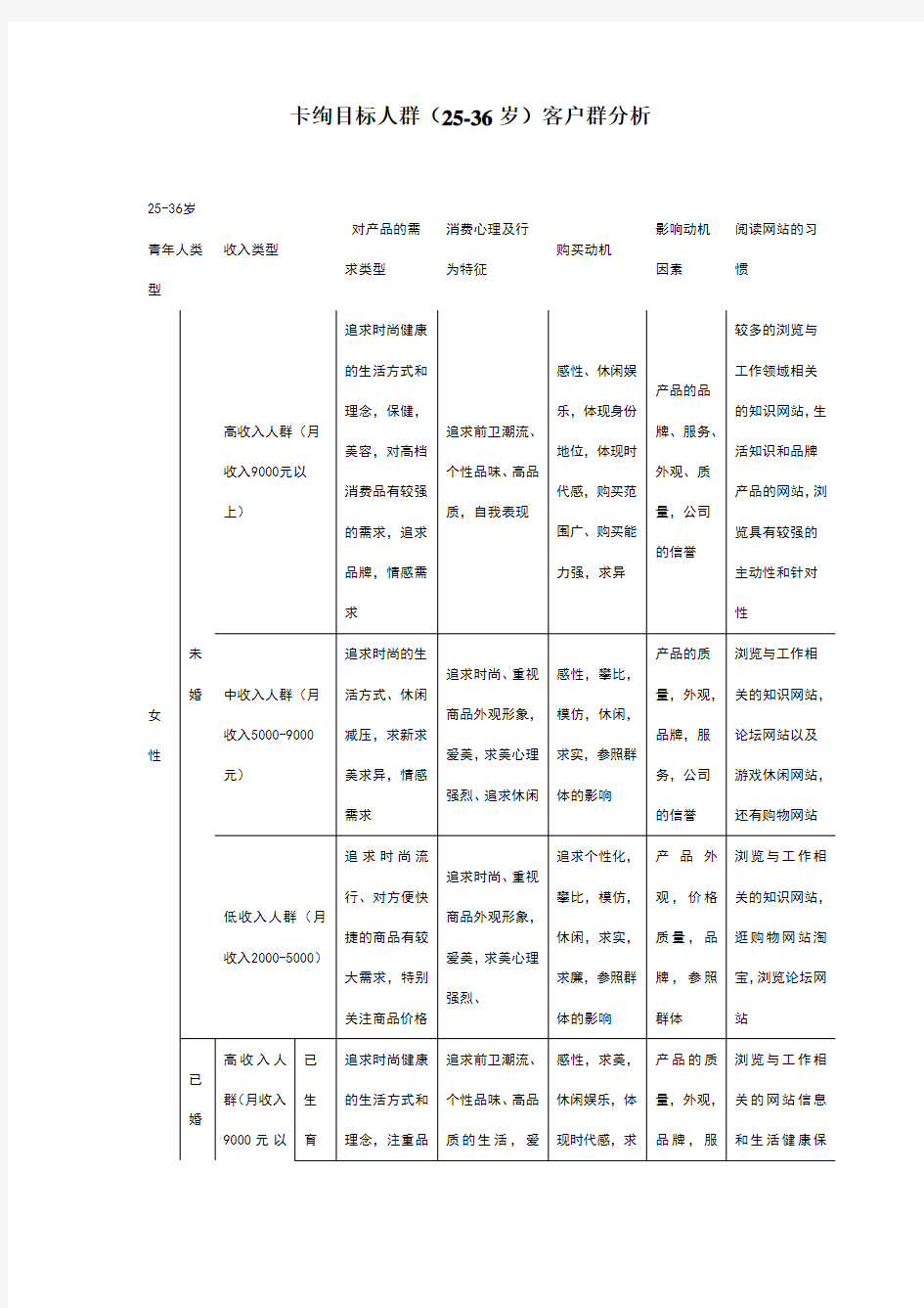 目标消费人群(25岁-35岁)客户群分析